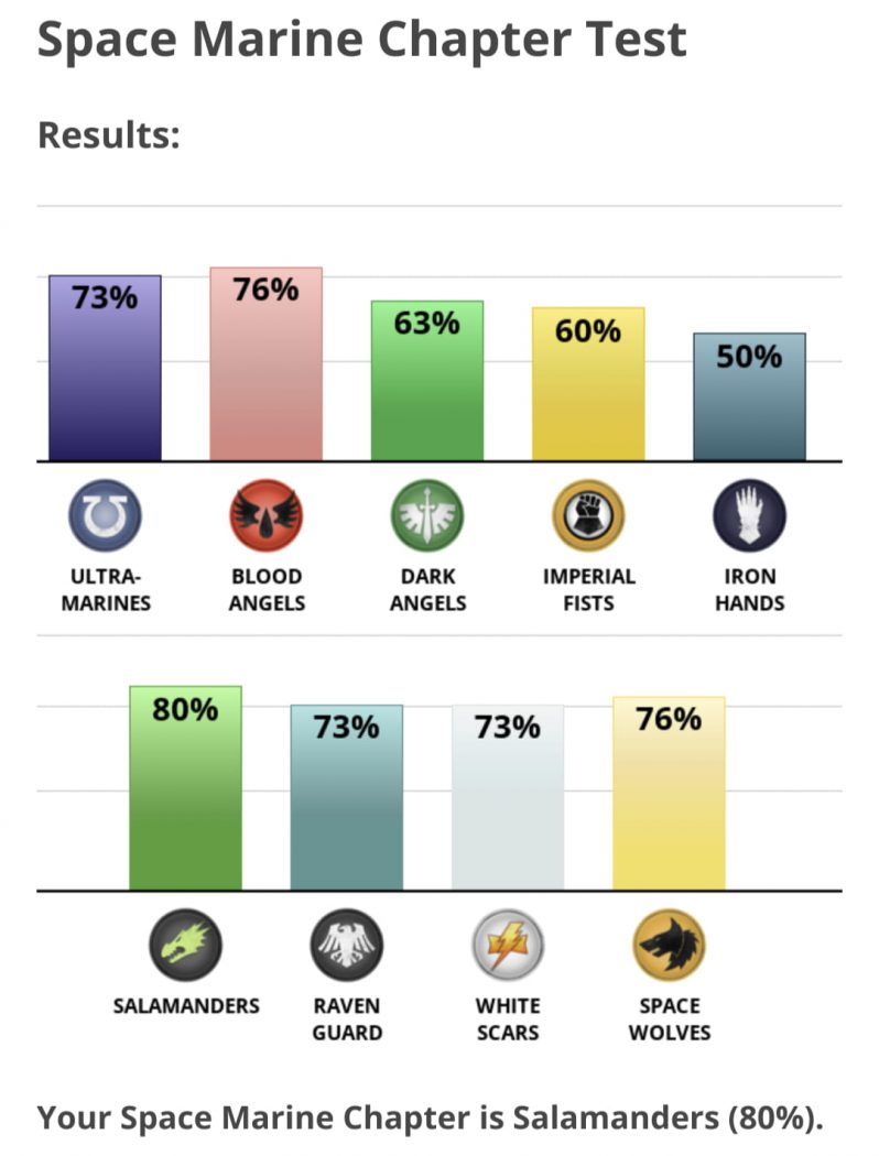 Descubre cual es tu capítulo de Marines Espaciales Leales en Warhammer