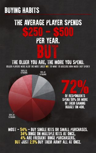 40k-survey_spending